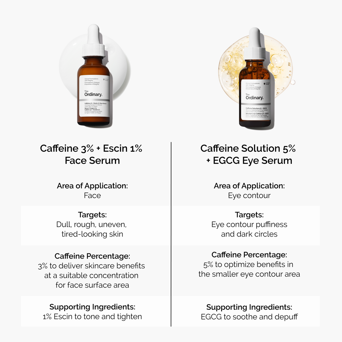 Chart comparing Caffeine 3% Face Serum for dull, tired facial skin versus Caffeine Solution 5% for eye contour puffiness and dark circles. Details include application areas, targets, and supporting ingredients